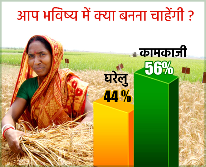 56 फीसदी महिलाएं करना चाहती हैं काम villagers Insideimage